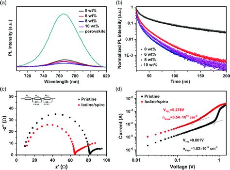 A Steadystate Pl Spectra B Trpl Of Fto Perovskite Htl Doped With