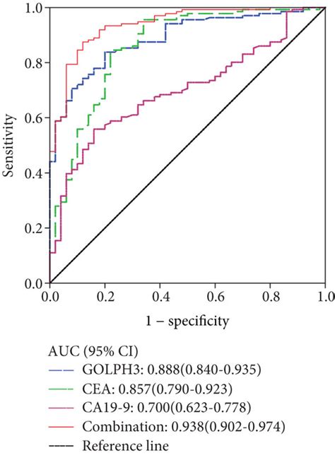 A Roc Curve Of Serum Golph3 Cea And Ca19 9 Concentrations For Gc