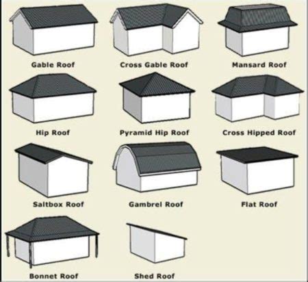 What Are The Common Roof Types Theconstructor Org