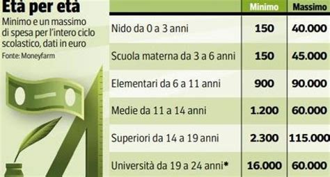 Come Investire Per Luniversit E Il Futuro Dei Figli Piani Dall