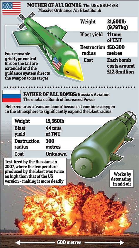 Furious Putin prepares to use 'father of all bombs' as brave Ukrainians hold up advance | Daily ...