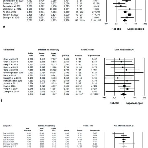 Robotic Versus Laparoscopic Surgery Postoperative Complications A