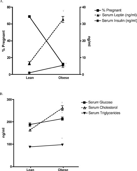 A Comparison Of Serum Leptin And Insulin Levels In Fasted Obese And Download Scientific