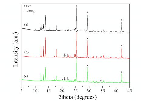 Fig S2 High Resolution Xrd Profiles Of Milled Ycl 3 ·4nh 3 Libh 4