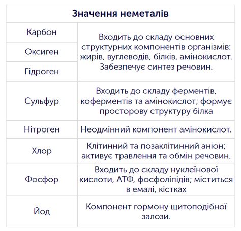 - Біологічне значення металічних та неметалічних елементів