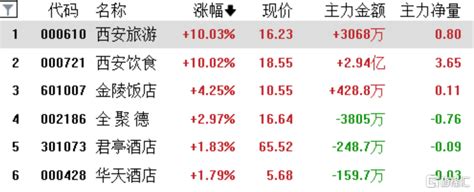 A股收评：沪指跌0 1 ，半导体股继续大涨 涨超 行业板块 涨停