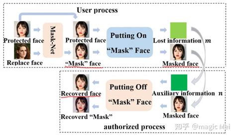 Invertible Mask Network For Face Privacy Preserving