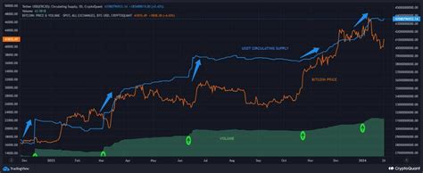 VISUAL CORRELATION OF USDT SUPPLY WITH BTC PRICE EACH TechTok On