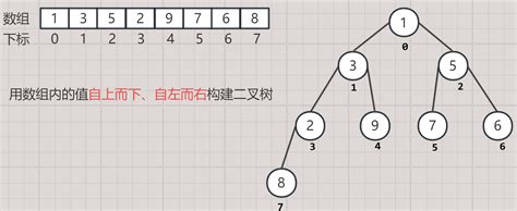 【数据结构初阶 6】二叉树：堆的基本操作 堆排序的实现