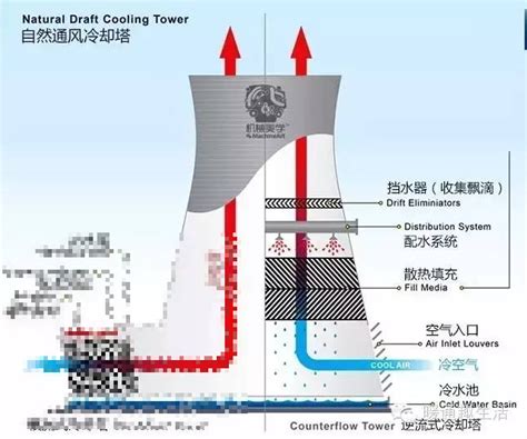 火电厂的冷却塔为什么是双曲面形状的？有什么优势？ 知乎