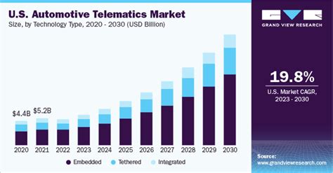 Automotive Telematics Market Size Growth Report