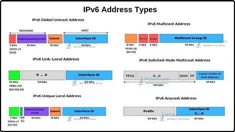 IPv6 Address Types | Link-Local, Global Unicast, etc.⋆ IPCisco