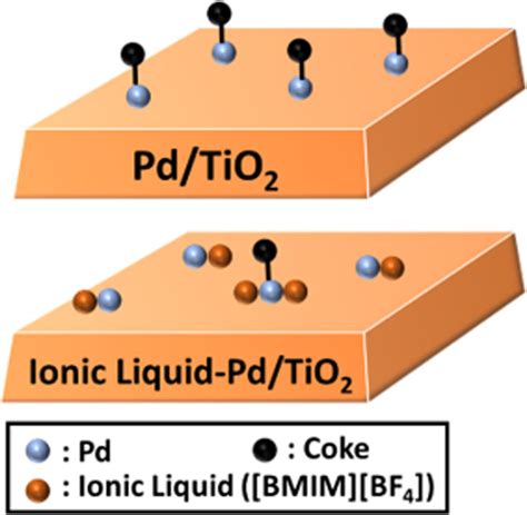 Enhanced Stability Of Atomically Dispersed Pd Catalysts Via Ionic