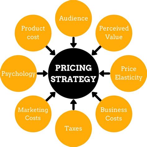 13 Types of Pricing Strategies (Higher Revenue + Profits) 