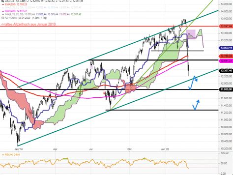 Dax Tagesausblick Dax Vorb Rse Stock