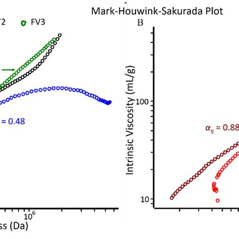 Mark Houwink Sakurada Plots For A The Three Fucoidans From F Download Scientific Diagram