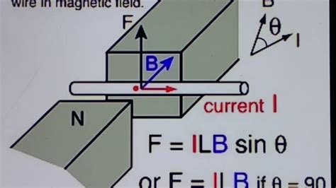 Magnetic Force on Current-Carrying Conductor / Wire in a Magnetic Field ...