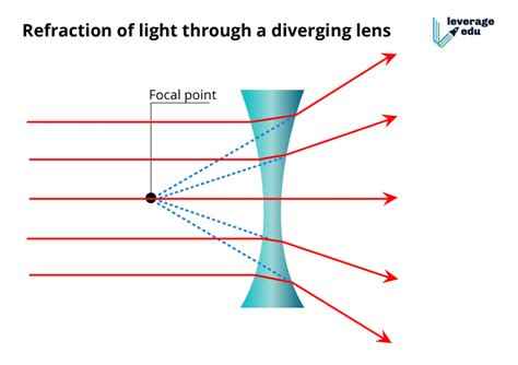 Refraction of Light: Meaning, Applications & Examples | Leverage Edu