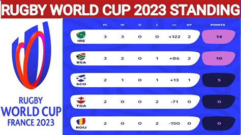 Rugby World Cup 2023 Rugby World Cup 2023 Standings Rugby World Cup