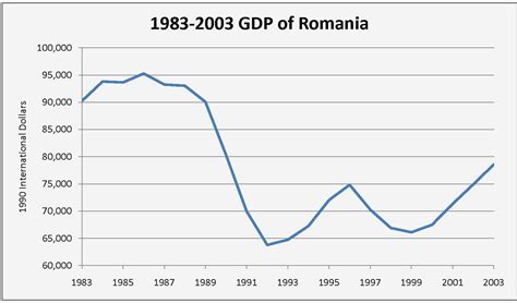 Romania Economy History Reforms Comparisons And More