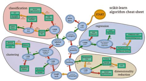 Scikit Learn Python Tutorial Python Scikit Intellipaat