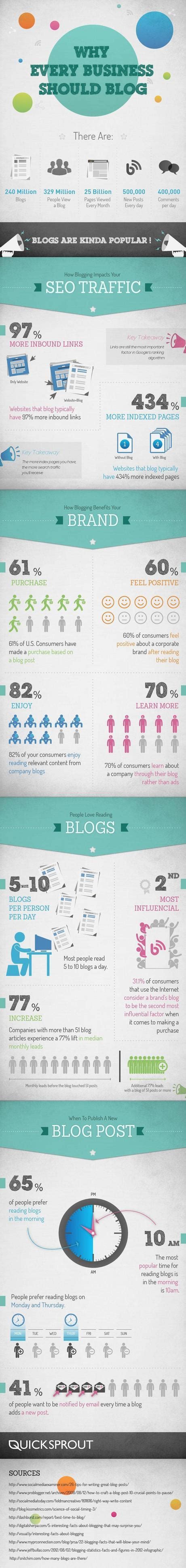 Every Business Should Blog Heres Why Paperblog