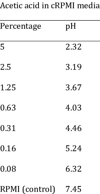 pH of acetic acid in cRPMI media. 387 | Download Table