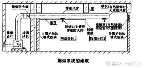 规范条文 建筑防排烟的相关技术规范 01 Gb 51251 2017技术背景《建筑防烟排烟系统技术标准》gb 51251—2017在此规范