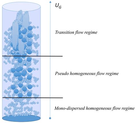 Two Phase Bubble Columns A Comprehensive Review