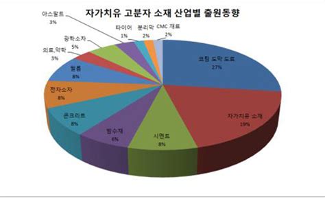 미래 스마트 신소재 ‘자가치유 고분자 출원 증가 정책뉴스 뉴스 대한민국 정책브리핑