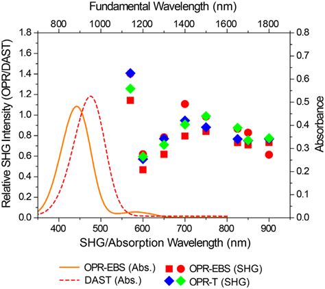 Shg Intensity Of Opr Ebs And Opr T Relative To That Of Dast Crystalline