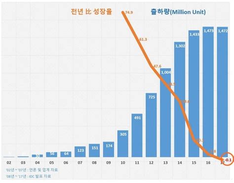 2017년 4분기 세계 스마트폰 시장 점유율 애플 삼성을 제치고 두번째 왕관을 쓰다 꿈꾸는섬