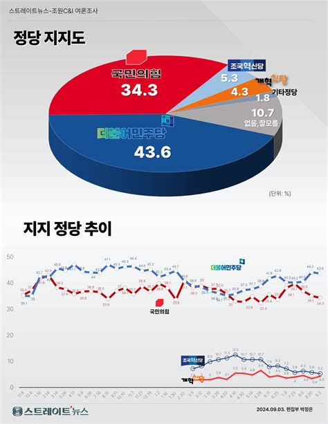 스트레이트뉴스 여론조사 정당지지도 민주 436 Vs 국힘 343