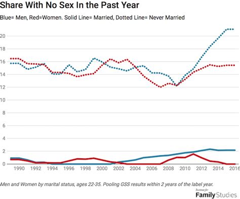 Male Sexlessness And Loneliness Is On The Rise Due To Rigid Hegemonic