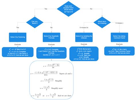 Solving Quadratic Equations Free Homework Help