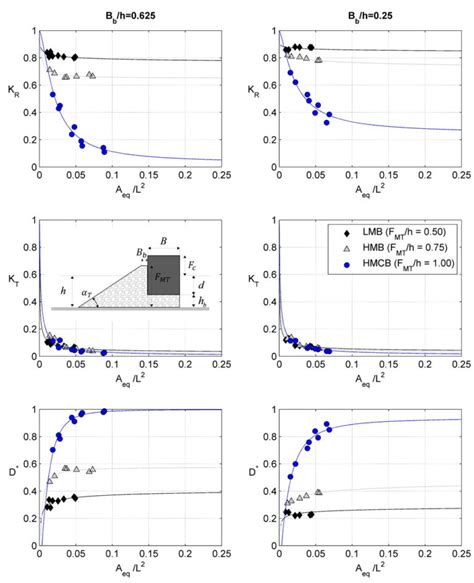 Hydraulic performance of different non-overtopped breakwater types under 2D wave attack ...