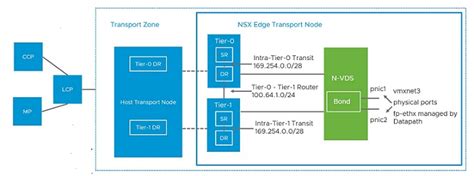 Nsx Edge Networking Setup