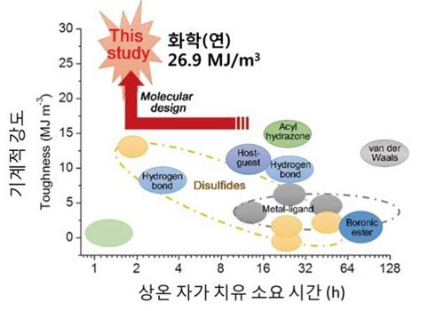 실온에서 자가치유 기능 지닌 스마트 고탄성 소재 개발 과학 미래and과학 뉴스 한겨레