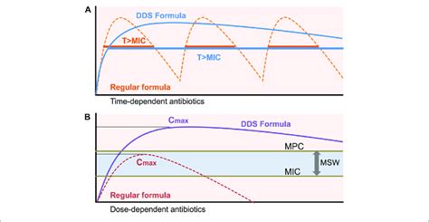 Pharmacokinetics Pharmacodynamics For DDS To Maintain Efficient