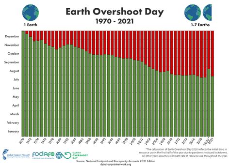 Past Earth Overshoot Days Movethedate Of Earth Overshoot Day