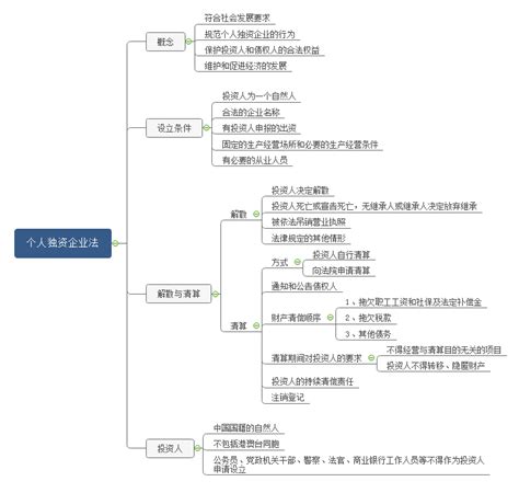 经济法实务学不会？思维导图帮你理清思路！