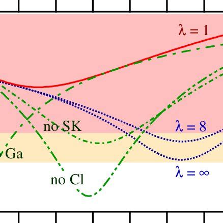 Values Of The Square As Function Of An Energy Independent P E