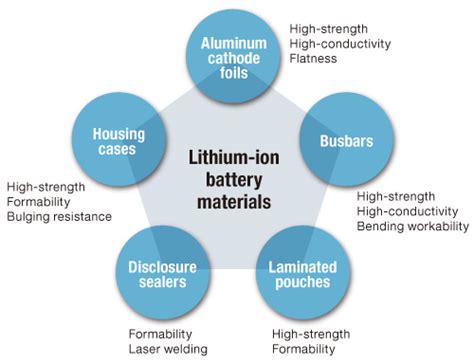 Lithium Ion Battery Materials Information For You Milindjagtaps Diary