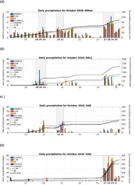 Daily Precipitation Bars And Total Accumulated Lines Precipitation