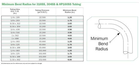 Standard Pipe Bend Radius Chart