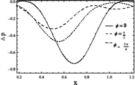 Pressure Rise Profile ∆p For Different Values Of ϕ With H 2 N 04