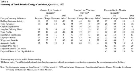 Tenth District Energy Activity Declined Moderately Federal Reserve