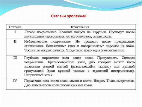 Профилактика пролежней План 1 Пролежень 2 Степени