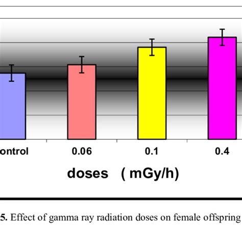 Impact Of Gamma Ray Radiation Doses On Male Offspring Sex Ratio