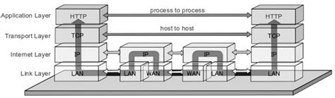 Tcp Ip Protocol Architecture Protocol Suite And Layers